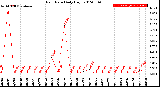 Milwaukee Weather Rain Rate<br>Daily High