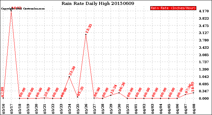 Milwaukee Weather Rain Rate<br>Daily High