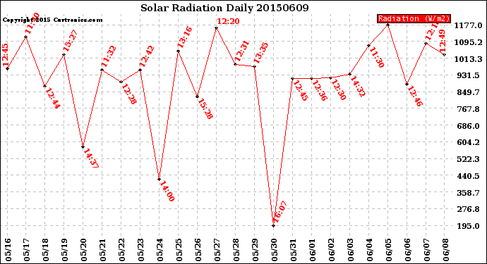 Milwaukee Weather Solar Radiation<br>Daily