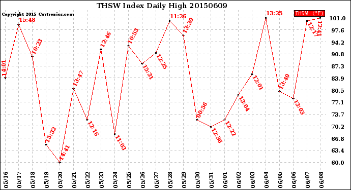 Milwaukee Weather THSW Index<br>Daily High