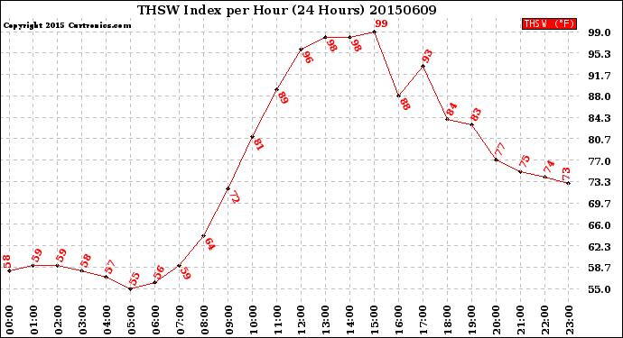 Milwaukee Weather THSW Index<br>per Hour<br>(24 Hours)