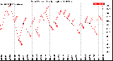 Milwaukee Weather Wind Speed<br>Daily High