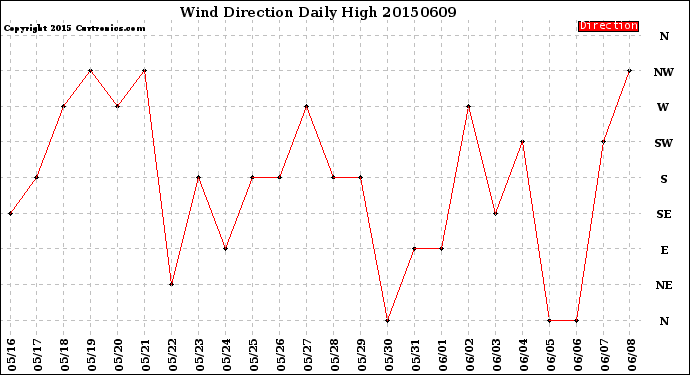 Milwaukee Weather Wind Direction<br>Daily High