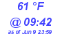 Milwaukee Weather Dewpoint High High Today