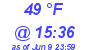 Milwaukee Weather Dewpoint High Low Today