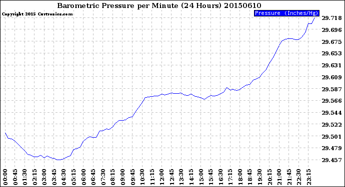 Milwaukee Weather Barometric Pressure<br>per Minute<br>(24 Hours)