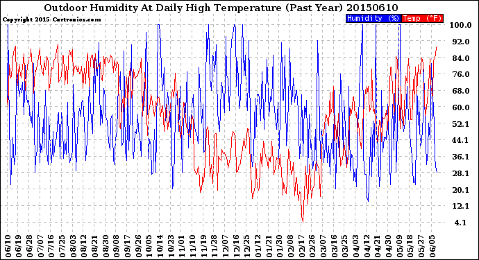 Milwaukee Weather Outdoor Humidity<br>At Daily High<br>Temperature<br>(Past Year)