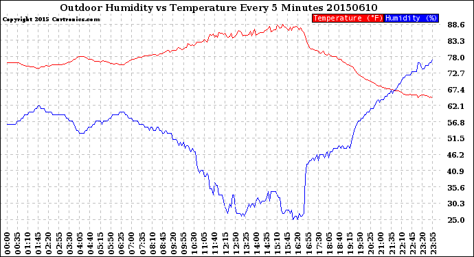 Milwaukee Weather Outdoor Humidity<br>vs Temperature<br>Every 5 Minutes