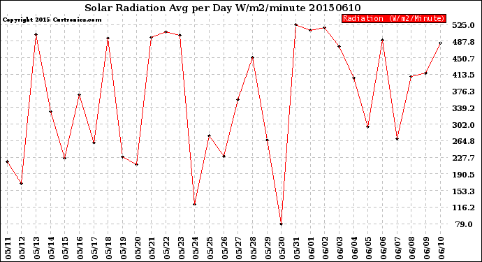 Milwaukee Weather Solar Radiation<br>Avg per Day W/m2/minute