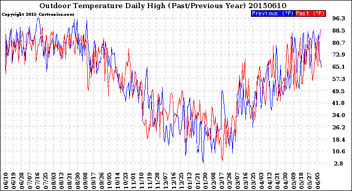 Milwaukee Weather Outdoor Temperature<br>Daily High<br>(Past/Previous Year)