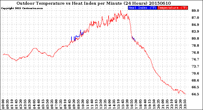 Milwaukee Weather Outdoor Temperature<br>vs Heat Index<br>per Minute<br>(24 Hours)