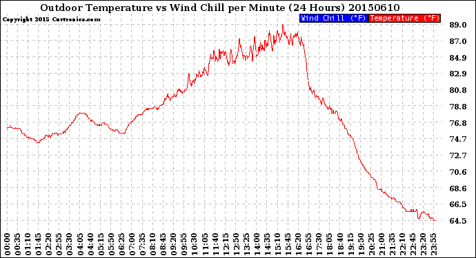 Milwaukee Weather Outdoor Temperature<br>vs Wind Chill<br>per Minute<br>(24 Hours)