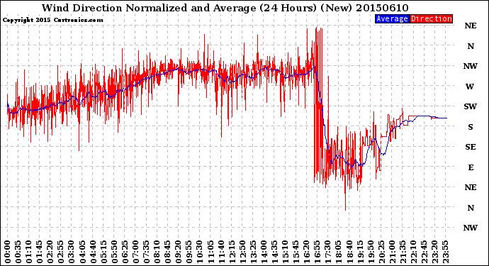 Milwaukee Weather Wind Direction<br>Normalized and Average<br>(24 Hours) (New)