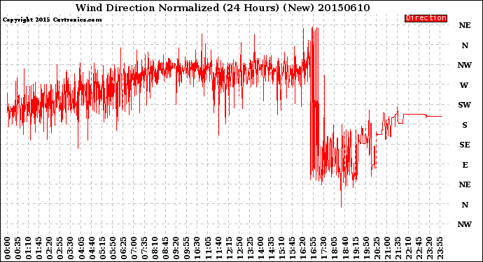 Milwaukee Weather Wind Direction<br>Normalized<br>(24 Hours) (New)