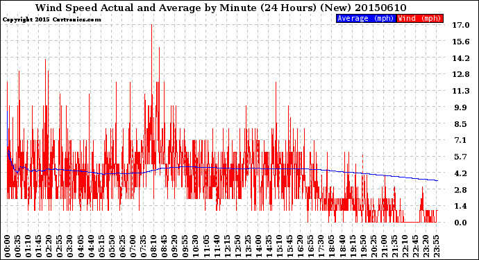 Milwaukee Weather Wind Speed<br>Actual and Average<br>by Minute<br>(24 Hours) (New)