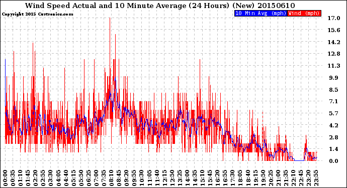 Milwaukee Weather Wind Speed<br>Actual and 10 Minute<br>Average<br>(24 Hours) (New)