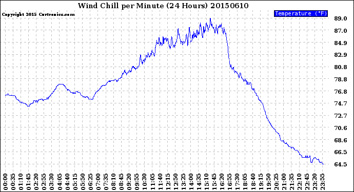 Milwaukee Weather Wind Chill<br>per Minute<br>(24 Hours)