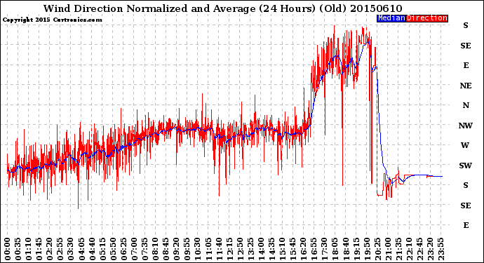 Milwaukee Weather Wind Direction<br>Normalized and Average<br>(24 Hours) (Old)