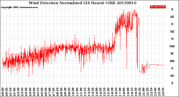 Milwaukee Weather Wind Direction<br>Normalized<br>(24 Hours) (Old)