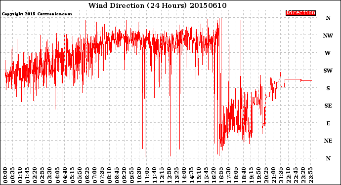 Milwaukee Weather Wind Direction<br>(24 Hours)