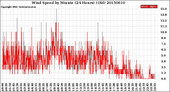 Milwaukee Weather Wind Speed<br>by Minute<br>(24 Hours) (Old)