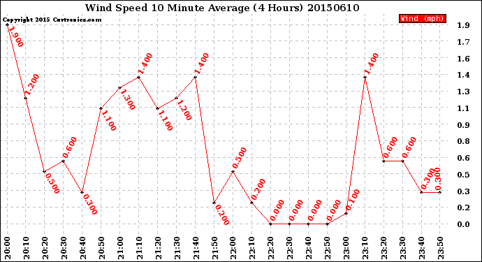 Milwaukee Weather Wind Speed<br>10 Minute Average<br>(4 Hours)