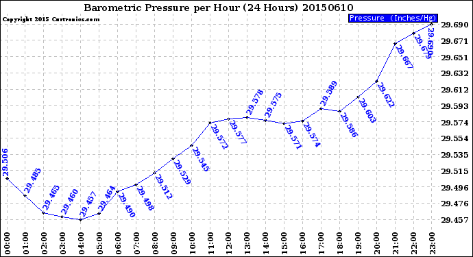 Milwaukee Weather Barometric Pressure<br>per Hour<br>(24 Hours)