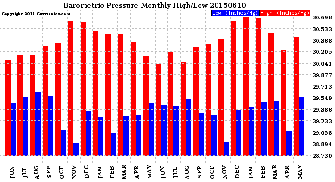 Milwaukee Weather Barometric Pressure<br>Monthly High/Low