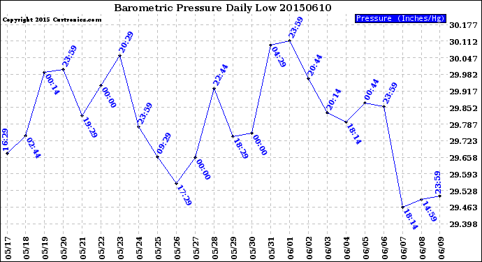 Milwaukee Weather Barometric Pressure<br>Daily Low