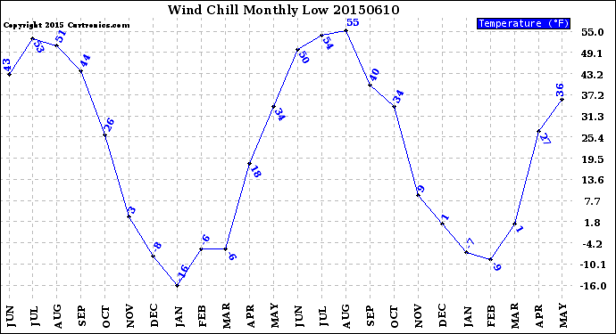 Milwaukee Weather Wind Chill<br>Monthly Low