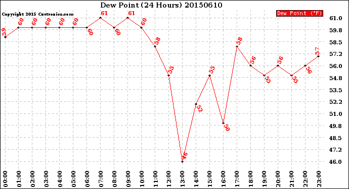 Milwaukee Weather Dew Point<br>(24 Hours)