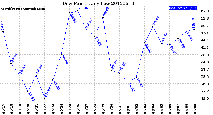 Milwaukee Weather Dew Point<br>Daily Low