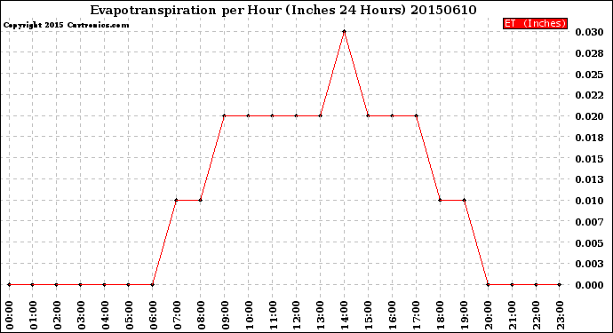 Milwaukee Weather Evapotranspiration<br>per Hour<br>(Inches 24 Hours)