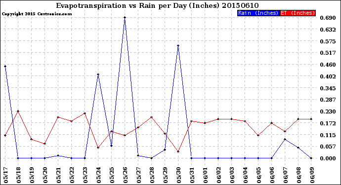 Milwaukee Weather Evapotranspiration<br>vs Rain per Day<br>(Inches)