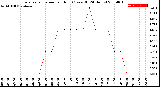 Milwaukee Weather Evapotranspiration<br>per Hour<br>(Ozs sq/ft 24 Hours)