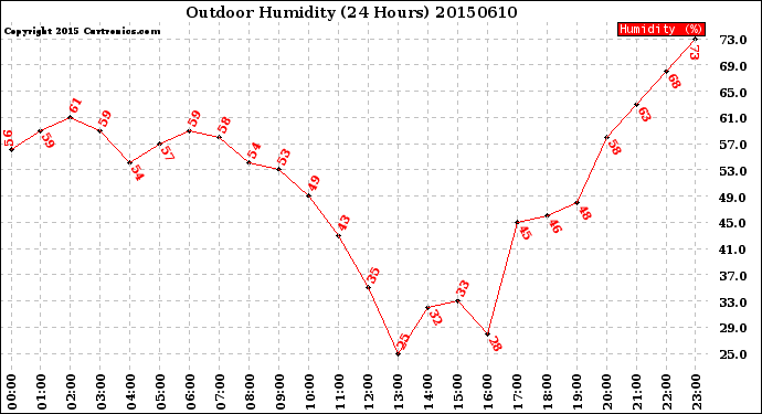 Milwaukee Weather Outdoor Humidity<br>(24 Hours)