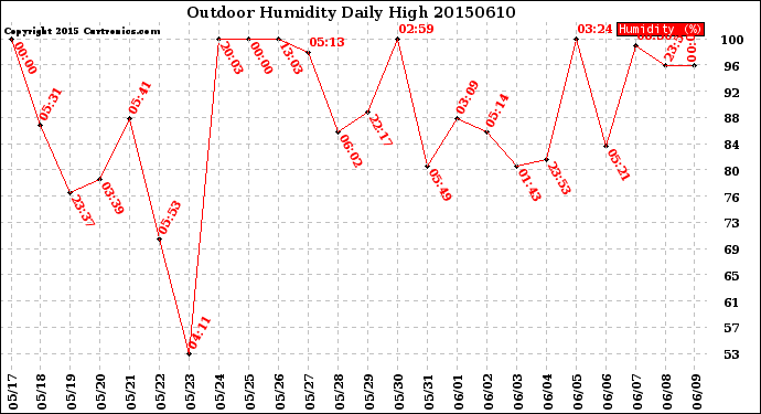 Milwaukee Weather Outdoor Humidity<br>Daily High