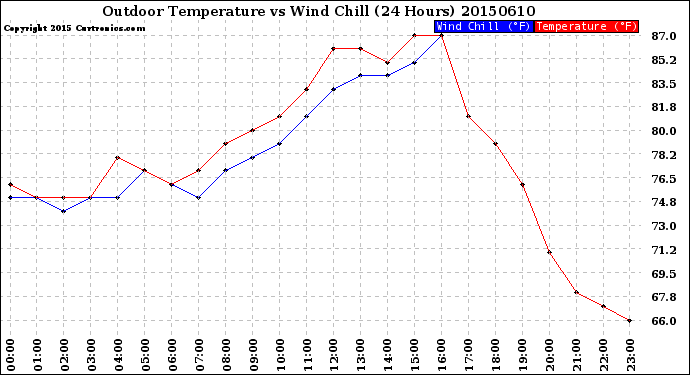 Milwaukee Weather Outdoor Temperature<br>vs Wind Chill<br>(24 Hours)