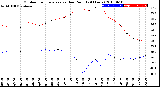 Milwaukee Weather Outdoor Temperature<br>vs Dew Point<br>(24 Hours)