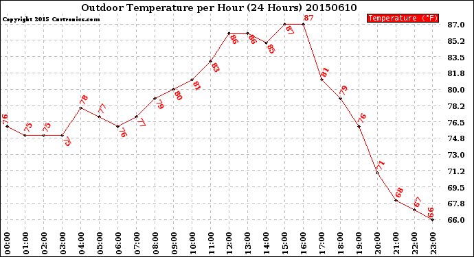 Milwaukee Weather Outdoor Temperature<br>per Hour<br>(24 Hours)