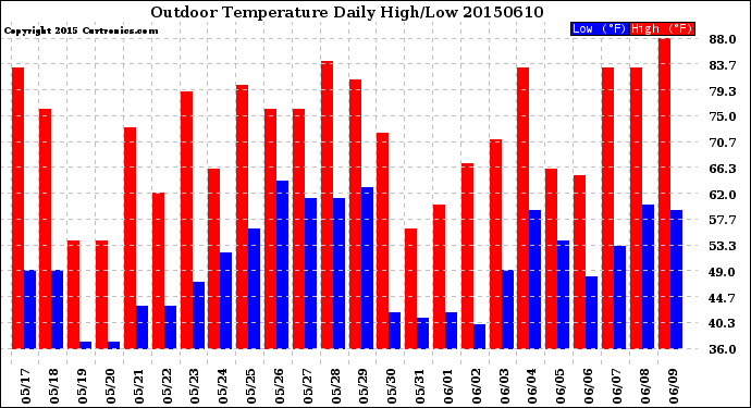 Milwaukee Weather Outdoor Temperature<br>Daily High/Low