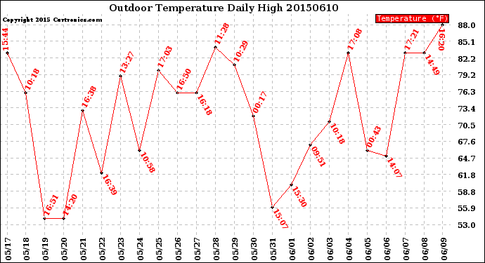 Milwaukee Weather Outdoor Temperature<br>Daily High