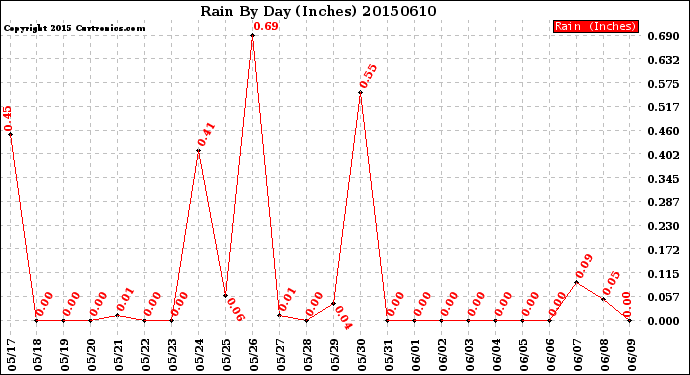 Milwaukee Weather Rain<br>By Day<br>(Inches)