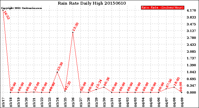 Milwaukee Weather Rain Rate<br>Daily High