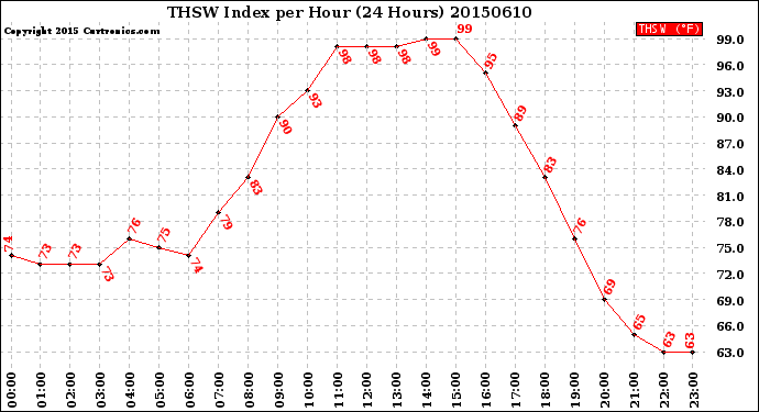 Milwaukee Weather THSW Index<br>per Hour<br>(24 Hours)