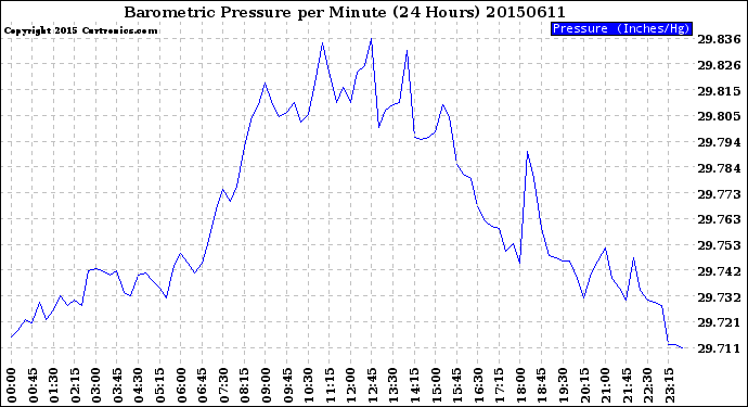 Milwaukee Weather Barometric Pressure<br>per Minute<br>(24 Hours)