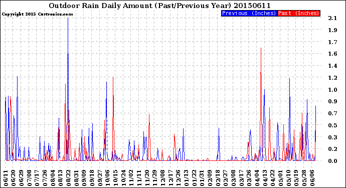 Milwaukee Weather Outdoor Rain<br>Daily Amount<br>(Past/Previous Year)