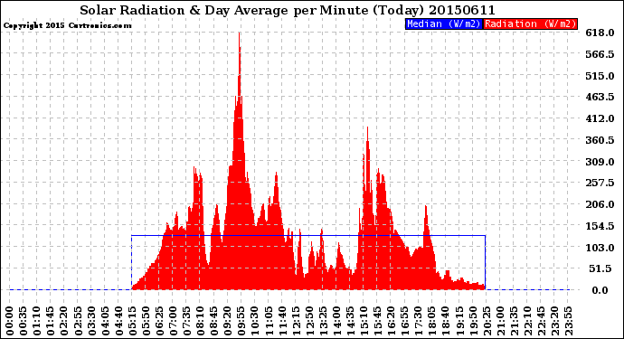 Milwaukee Weather Solar Radiation<br>& Day Average<br>per Minute<br>(Today)