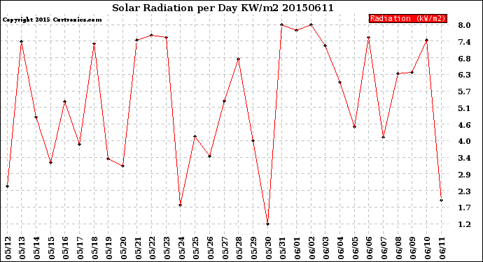 Milwaukee Weather Solar Radiation<br>per Day KW/m2