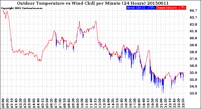 Milwaukee Weather Outdoor Temperature<br>vs Wind Chill<br>per Minute<br>(24 Hours)